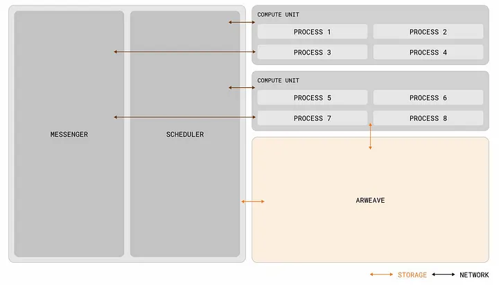 Arweave新代币AO是什么?AO代币经济学及用途介绍