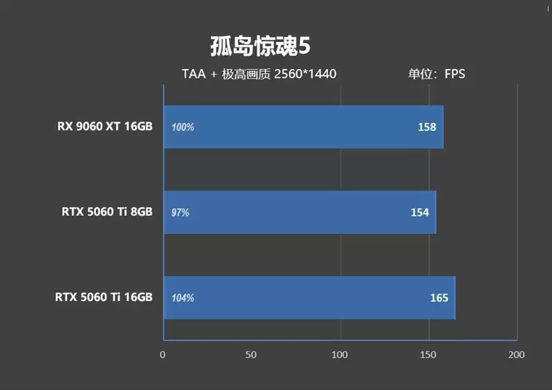 高性价比优势显现 AI性能出众!RX 9060 XT 16GB挑战2款RTX 5060 Ti