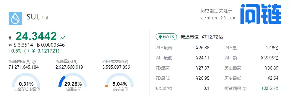 币圈揭密:sui公链属于什么档次