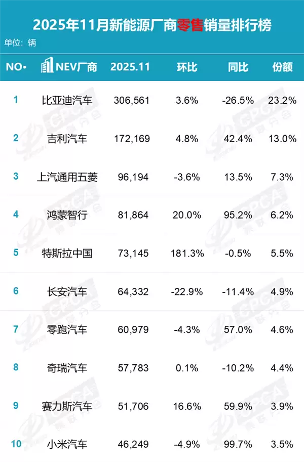 11月新能源厂商销量榜出炉:小米汽车杀入前十
