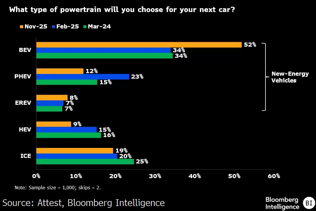 彭博调查:中国近半数首次购车者计划购买电动汽车