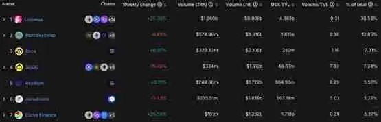 Uniswap市占率急跌、DEX龙头不保？新兴竞争者EtherVista一览