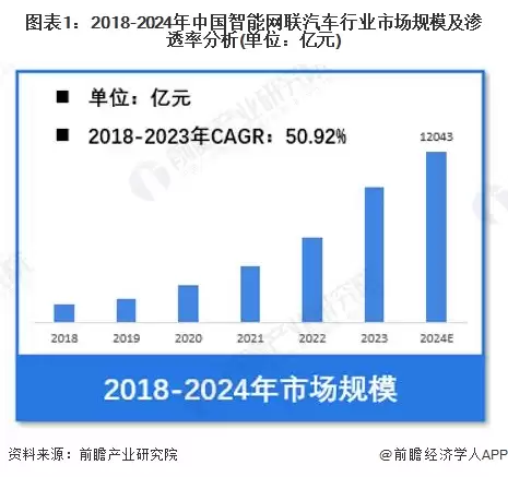 图1：2018-2024年中国智能网联汽车行业市场规模及渗透率分析（单位：亿元）