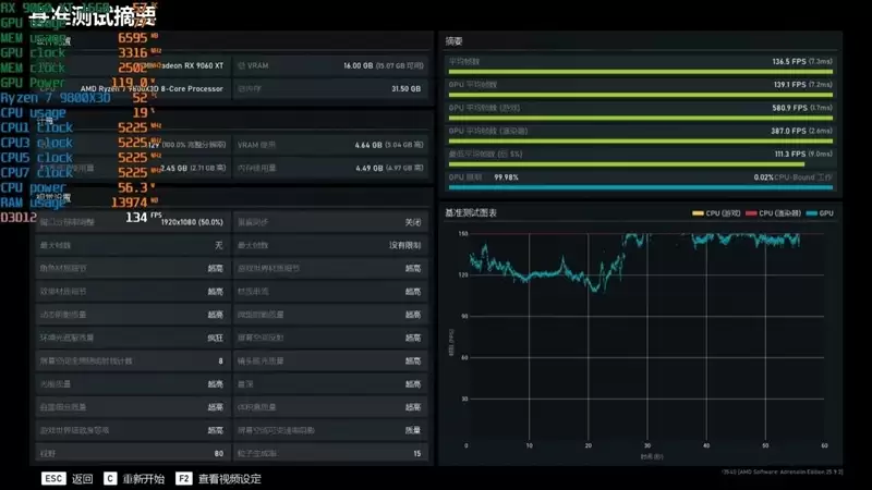 高性价比优势显现 AI性能出众!RX 9060 XT 16GB挑战2款RTX 5060 Ti
