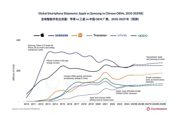明明销量创新高:iPhone 17 Pro为何还要降价