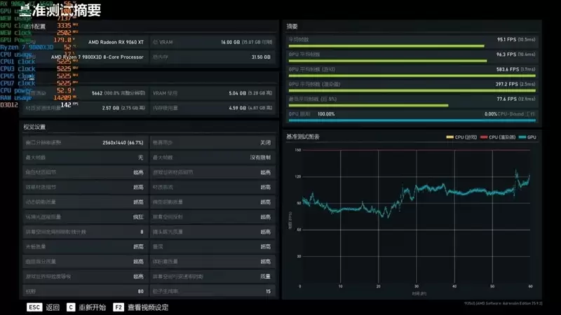 高性价比优势显现 AI性能出众!RX 9060 XT 16GB挑战2款RTX 5060 Ti