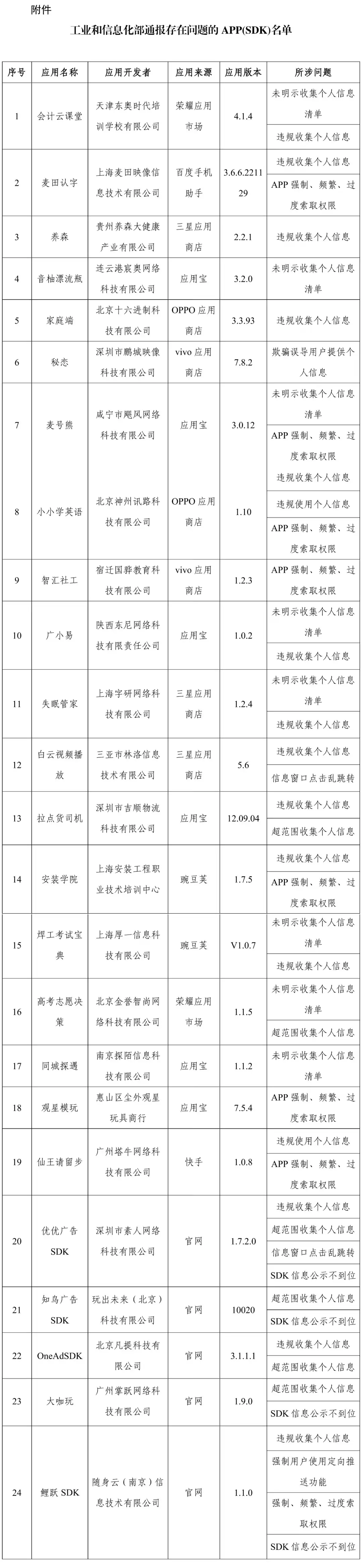工信部通报!24款App及SDK存在侵害用户权益行为