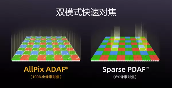 国产手机传感器思特威SC512HS发布:5000万像素、超低功耗