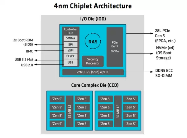 AMD发布EPYC嵌入式2005系列处理器:友商一半功耗、频率高出35%