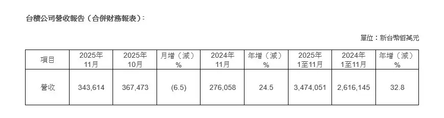 台积电2025年11月营收3436亿环比降6.5%同比增24.5%