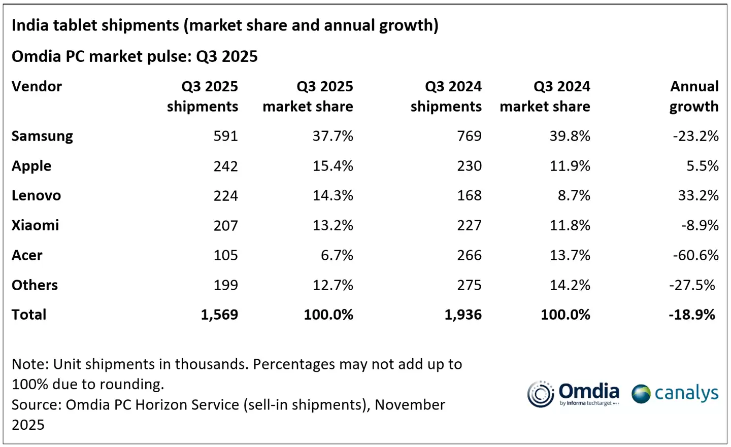 Omdia 报告 2025Q3 印度平板出货量:三星同比降23.2%、苹果增5.5%、联想增33.2%、小米降8.9%