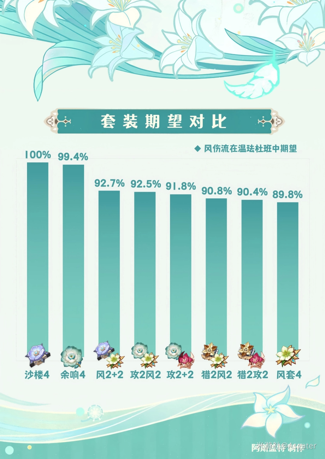 原神2026温迪圣遗物选择推荐