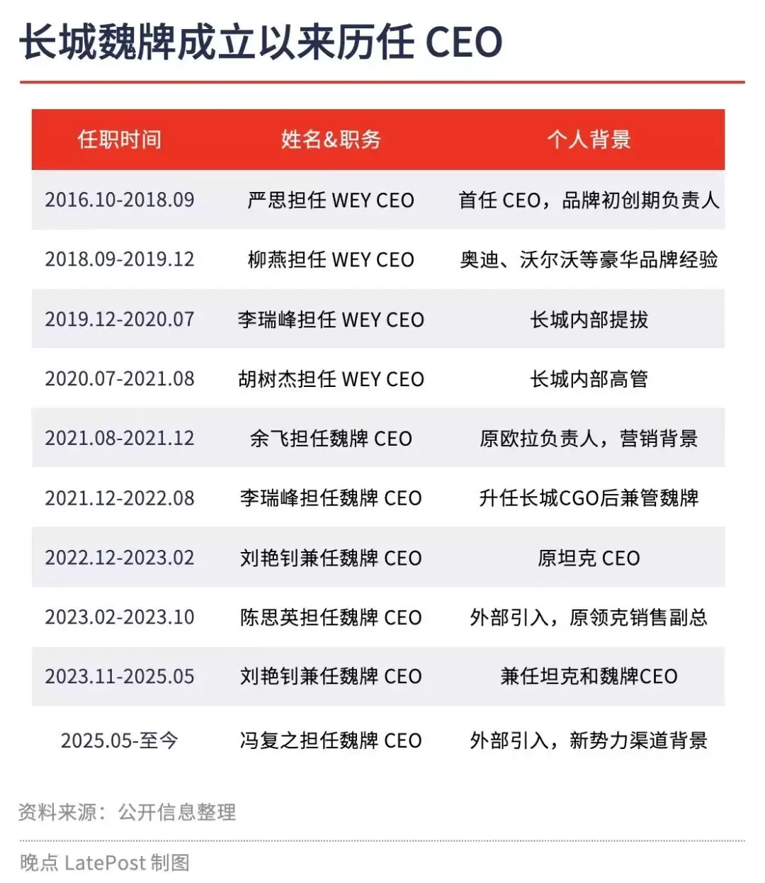 魏牌CEO冯复之“休假”