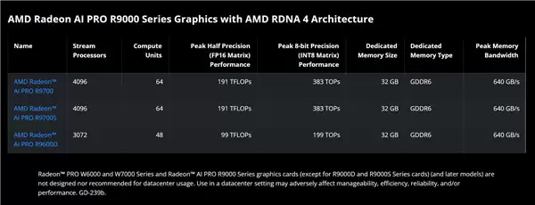 被骗了！AMD D系新卡根本不是中国特供