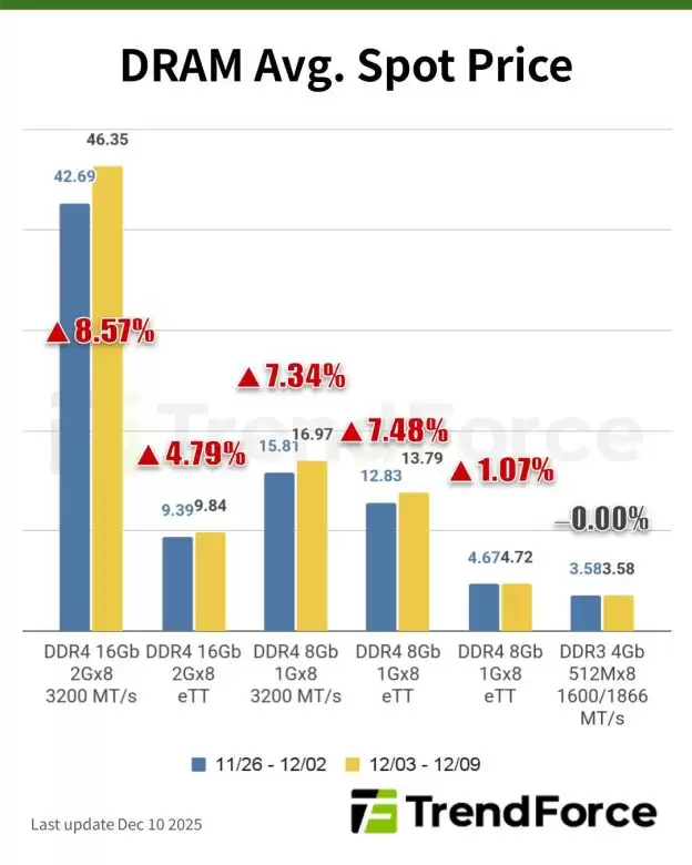 DDR4领涨DRAM市场，NAND Flash高位趋稳
