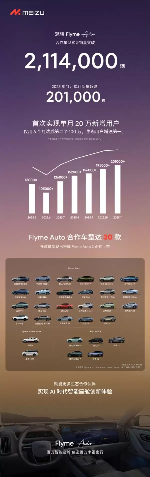 Flyme Auto六月破两百万用户,生态扩张提速