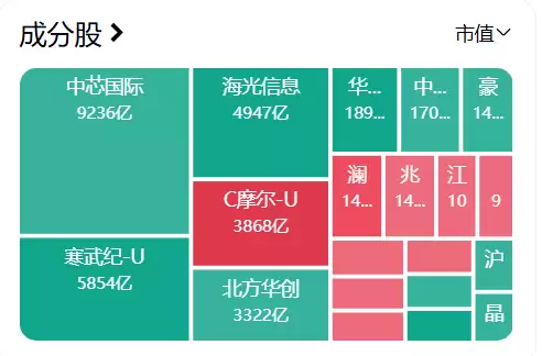 摩尔线程大涨超12%！市值超3800亿创下新高