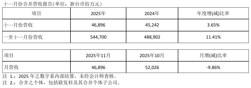 联发科11月营收年增3.65% 拟革新电源管理技术推天玑9600