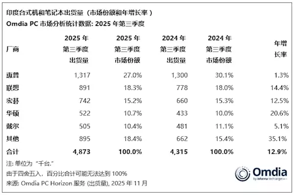 印度PC销量创历史新高 第一名份额不断被蚕食 跌破30%