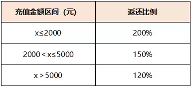 《闪之轨迹：北方战役》启程测试充值返利规则