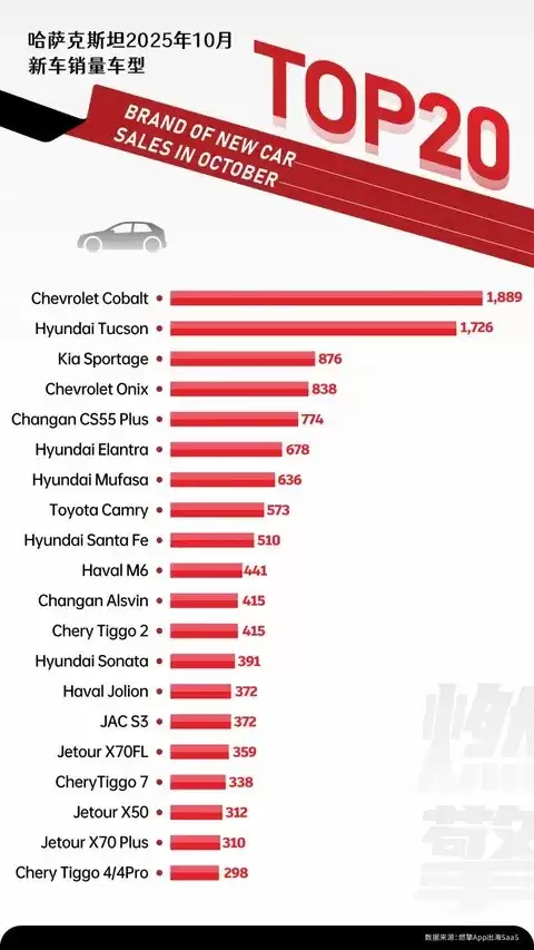 2025年10月哈萨克斯坦新车销量榜：中系SUV崛起，美韩主流车型竞争加剧
