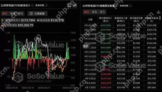 一文了解美国比特币现货ETF连续8天净流入!贝莱德IBIT单日9.7亿美元 创史上第二高