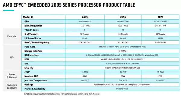 AMD发布EPYC嵌入式2005系列处理器:友商一半功耗、频率高出35%