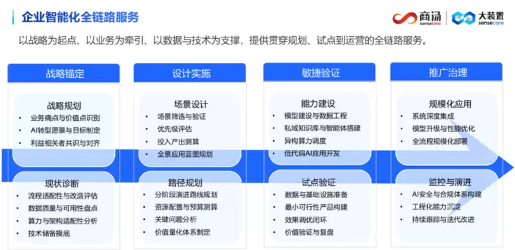 IDC MarketScape：商汤科技位居中国AI咨询服务市场领导者类别