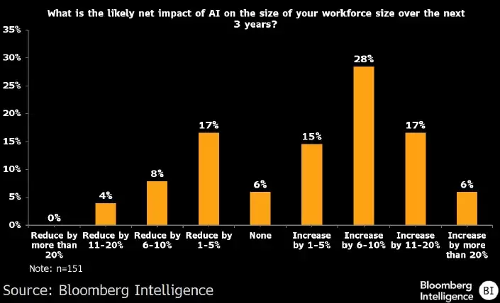 调查显示：金融业用AI先“烧钱”，且还得加人