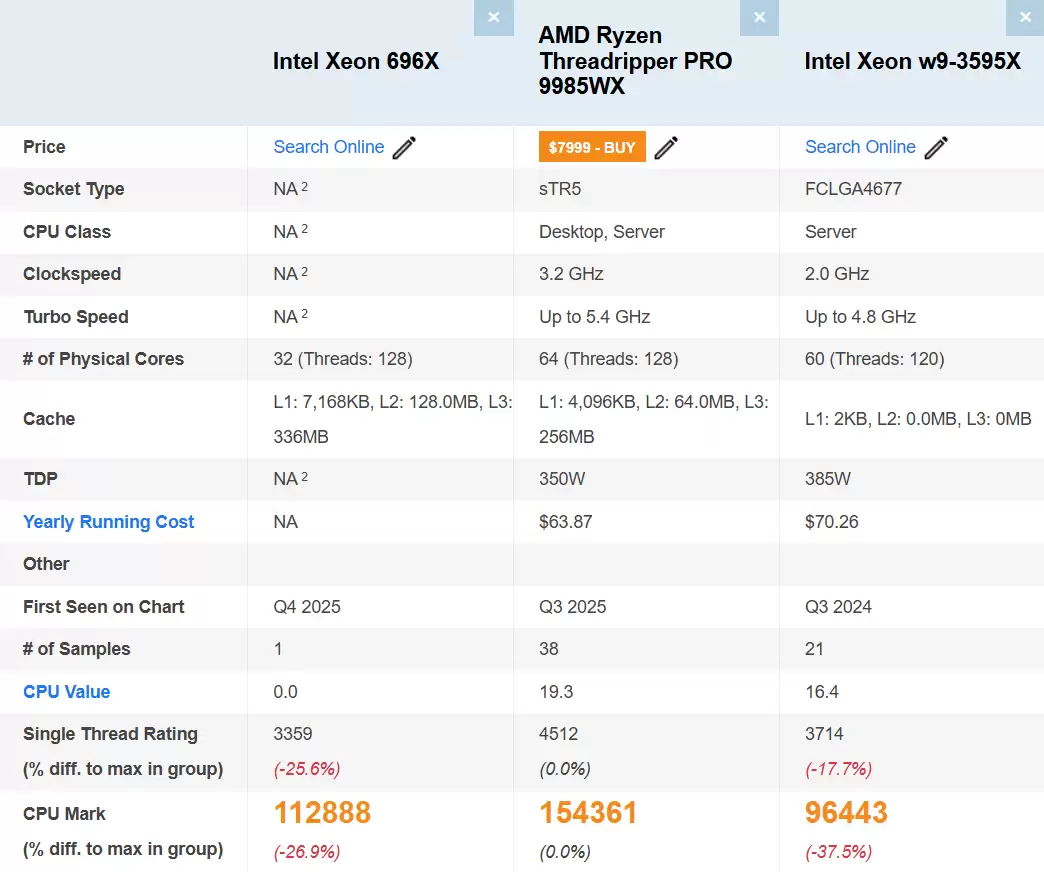 英特尔 Xeon 696X 处理器 PassMark 跑分曝光:64 核 128 线程、L3 缓存 336 MB