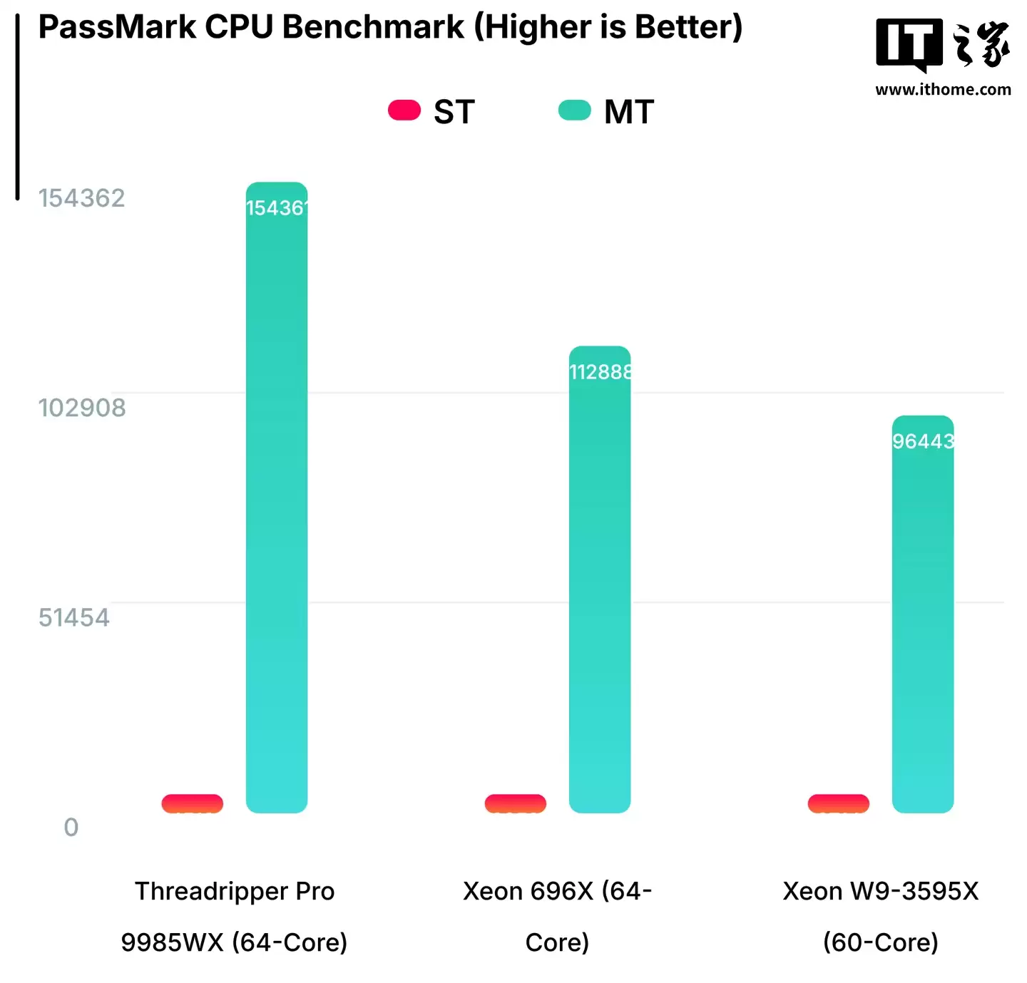 英特尔 Xeon 696X 处理器 PassMark 跑分曝光:64 核 128 线程、L3 缓存 336 MB