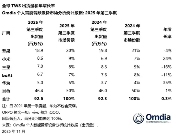 全球2025Q3真无线耳机TOP5出炉：苹果第一、小米第二
