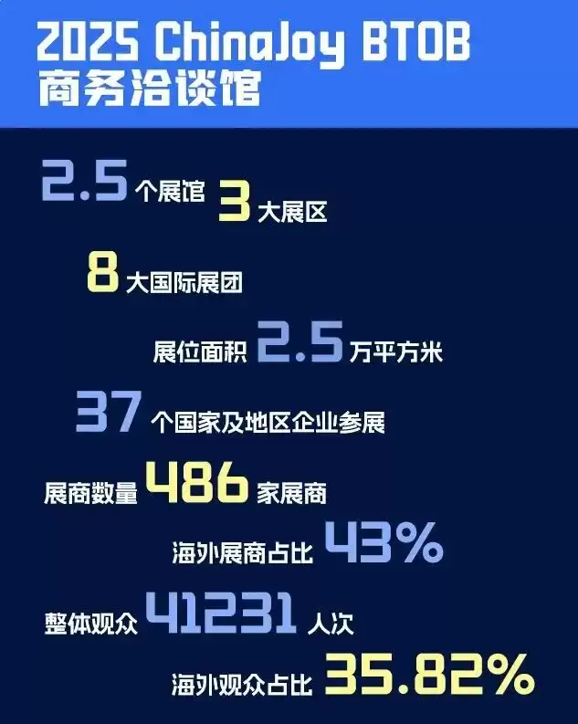 2026 ChinaJoy BTOB商务洽谈馆展位销售火爆异常,预订率强势突破85%!