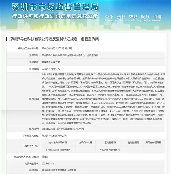 罗马仕被罚没124万:违反强制认证规定、虚假宣传