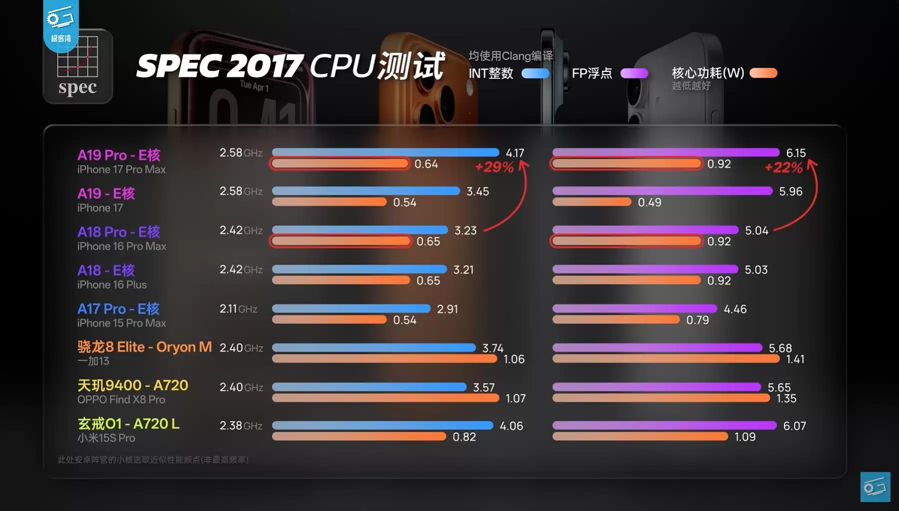 苹果的“空间魔法”，iPhone 17 系列 A19/Pro 芯片 Die Size 较前代缩小 9%/10%