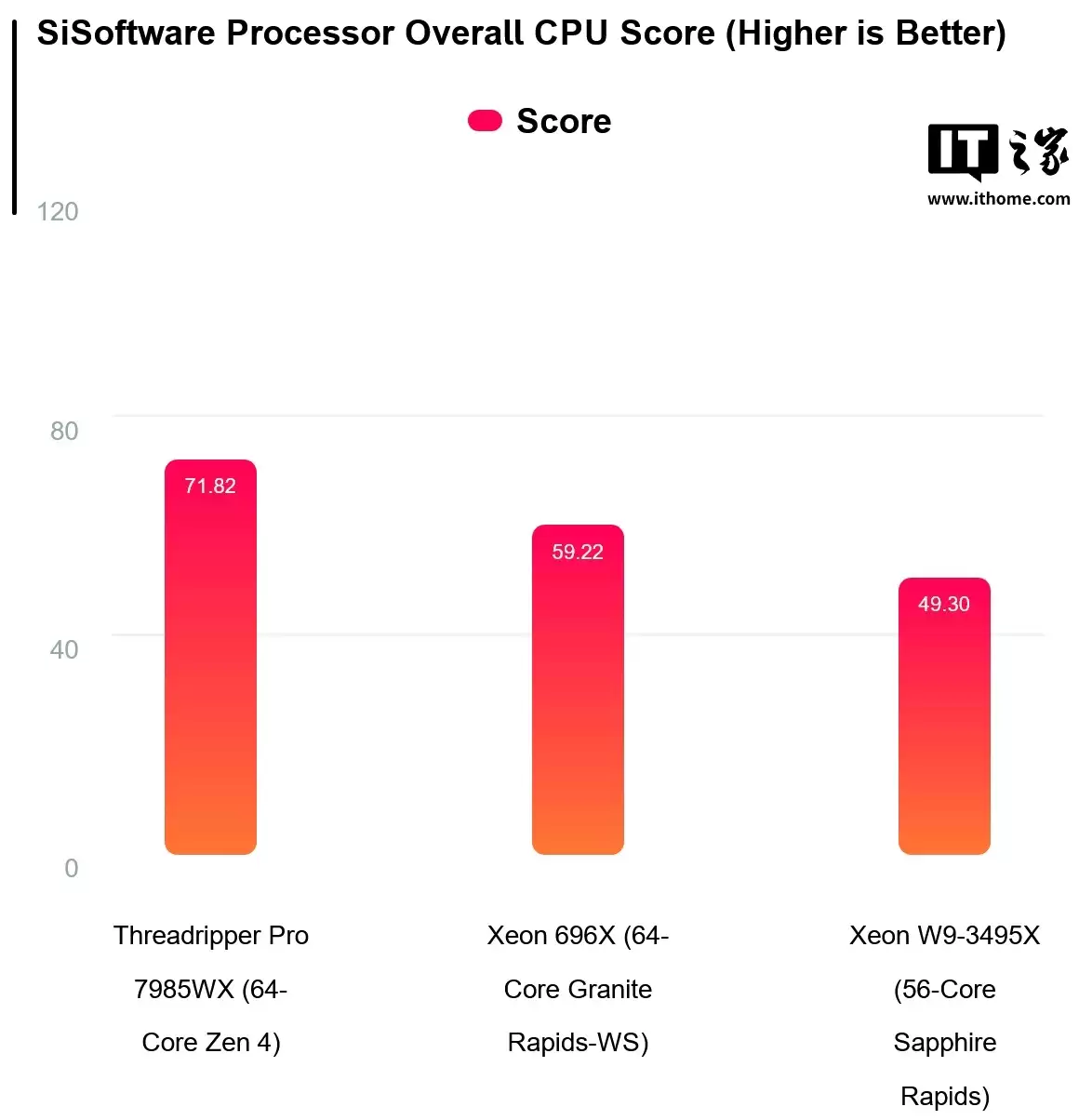 英特尔 Xeon 696X 处理器 PassMark 跑分曝光:64 核 128 线程、L3 缓存 336 MB