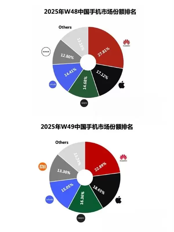 华为Mate 80系列热销助推市场份额登顶