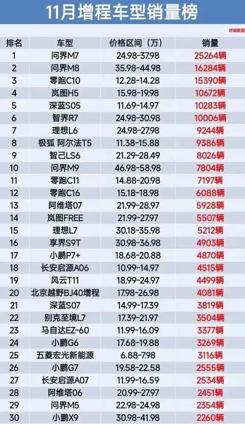 11月增程车市分化加剧:问界领跑,多款新车型销量承压