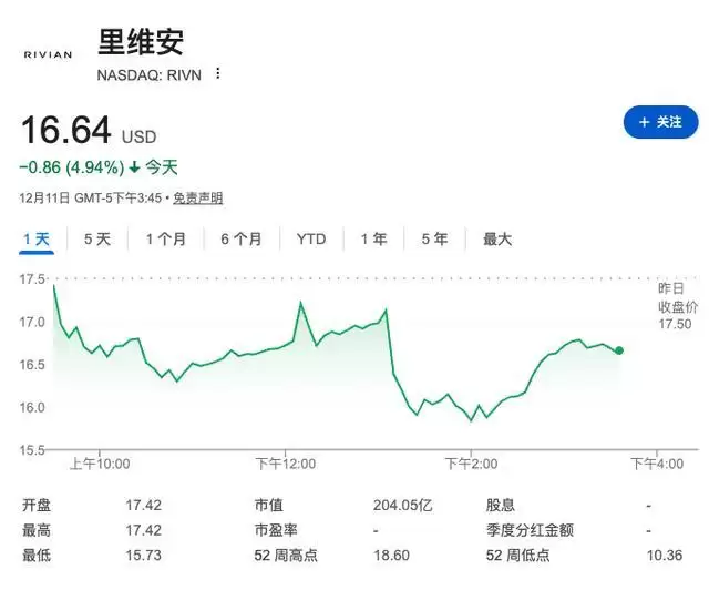 Rivian放大招挑战英伟达:AI芯片+L4路线公布,股价却一度大跌10%