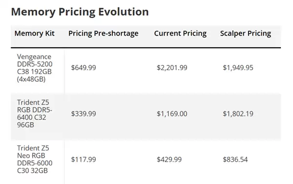 整整8倍！奸商将32GB DDR5卖到5900元：堪比RTX 5070