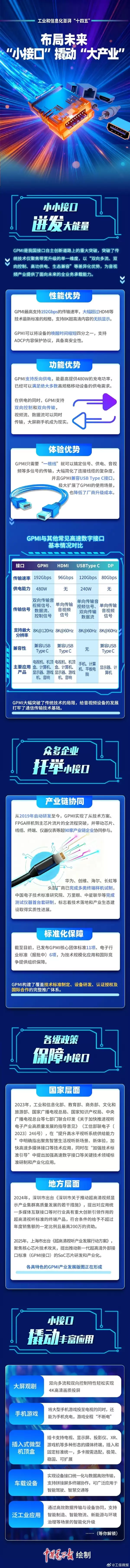 碾压Type-C、HDMI！中国自研GPMI接口行业标准即将发布
