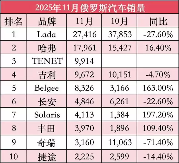 销量前十已被中国车占一半！俄车企高管称中国车倾销：单车狂降百万卢布