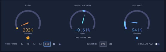 以太坊通缩转通膨!Kaiko:供给增加拖累ETH反弹 AAVE面临大额清算