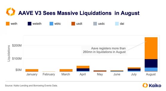 以太坊通缩转通膨!Kaiko:供给增加拖累ETH反弹 AAVE面临大额清算