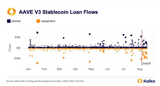 以太坊通缩转通膨!Kaiko:供给增加拖累ETH反弹 AAVE面临大额清算