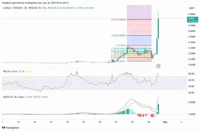 ALPACA币是什么?下架币安后币价飙涨,$ALPACA未来前景如何?