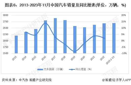 图6:2013-2023年11月中国汽车销量及同比增速(单位:万辆,%)