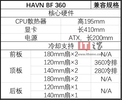 HAVN 辉帆 BF 360 Flow 机箱上市：岩板纹理格栅前面板，1499 元
