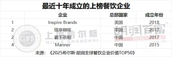 胡润餐饮品牌TOP50:蜜雪冰城中国第一 5.3万家门店傲视全球