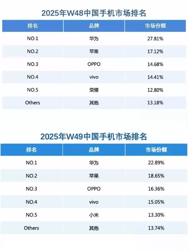 华为份额重回中国第一！Mate 80系列销量达75.49万